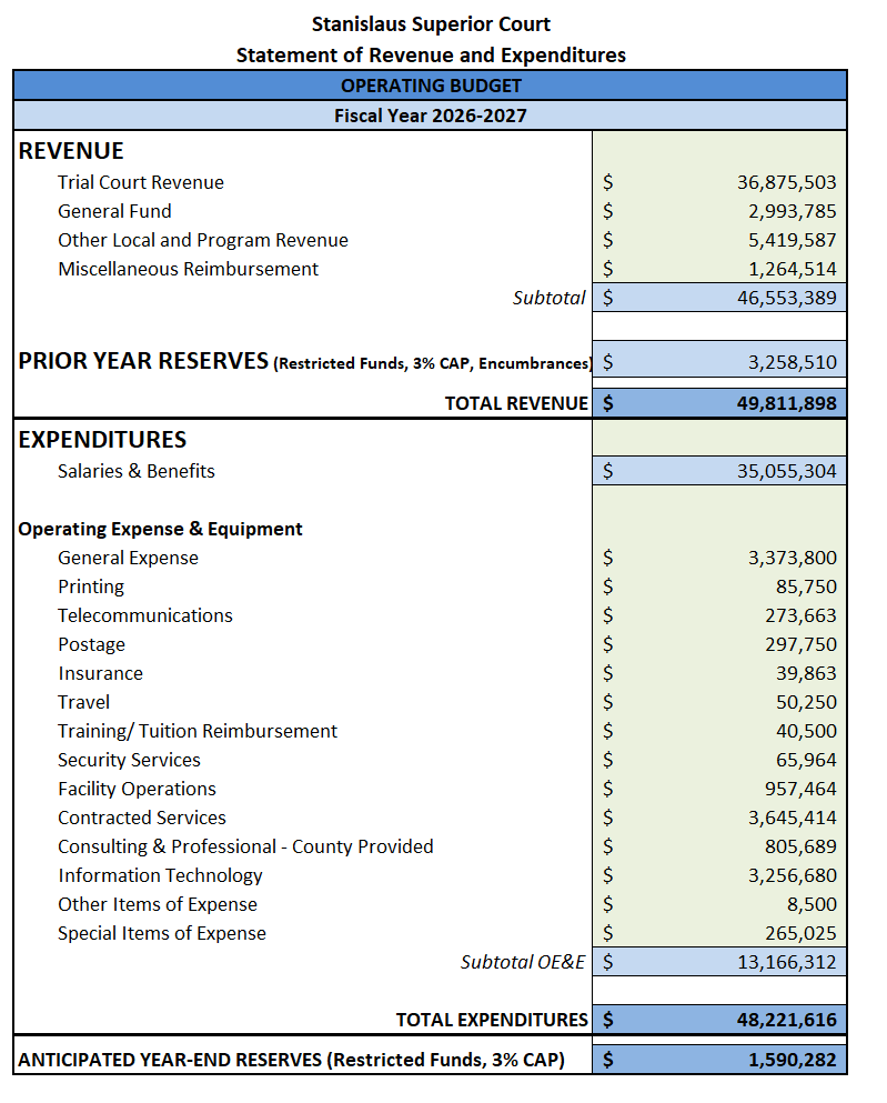 Screenshot image of the fiscal year 26-27 budget