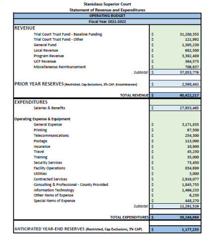 Statement of Revenue and Expenditures