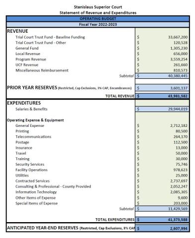 Fiscal Year Budget | Superior Court of California | County of Stanislaus Fiscal Year Budget | Superior Court of California | County of Stanislaus